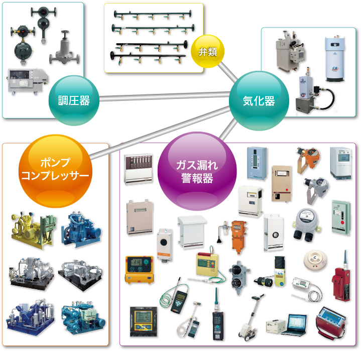 ガス関係設備の販売