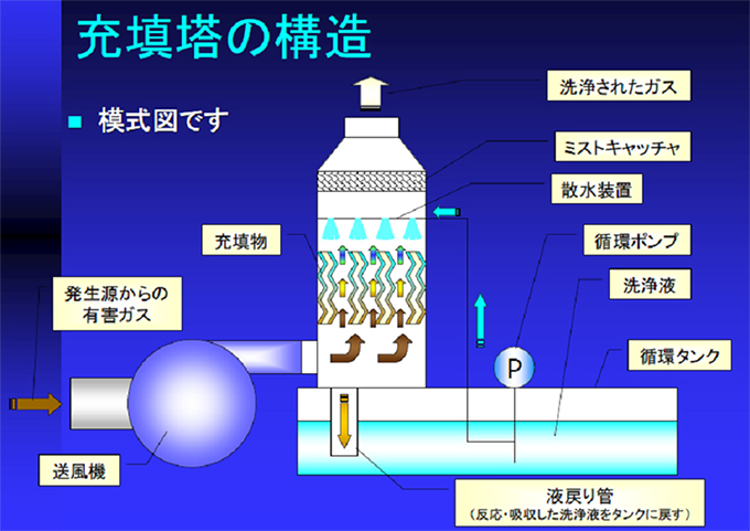 水溶性溶剤対応スクラバー裝置