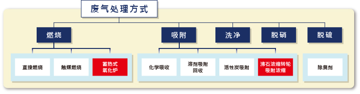 【廢氣】處理流程