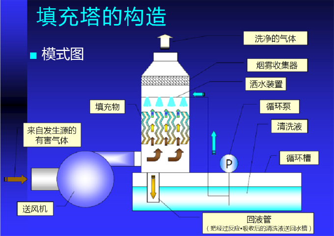 水溶性溶劑對應(yīng)噴淋塔裝置