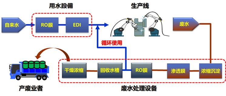 用水，排水設(shè)備