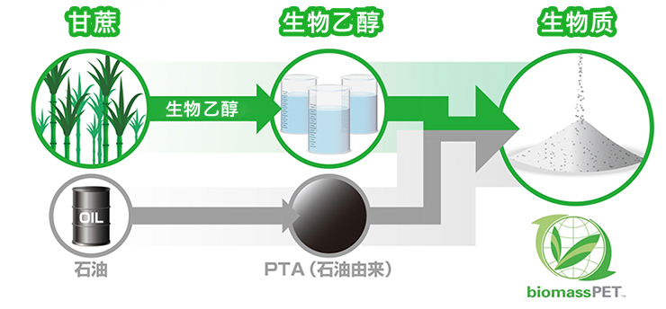 生物質(zhì)PET樹脂