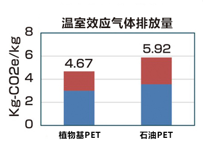 溫室効果ガス排出量