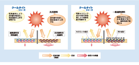 Heat-shielding paint